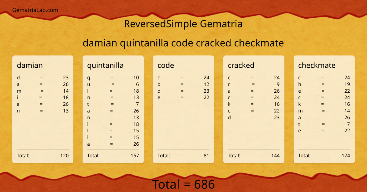 damian quintanilla code cracked checkmate in reversedSimple Gematria